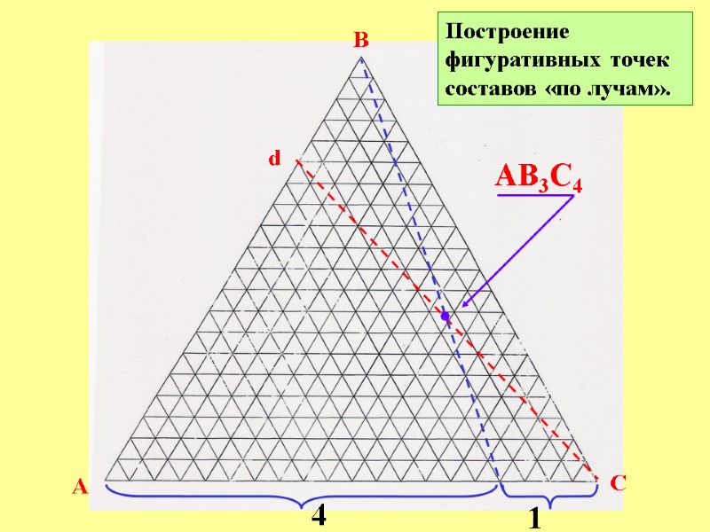 A B C Построение  фигуративных точек составов «по лучам». АВ3С4 d 4 1